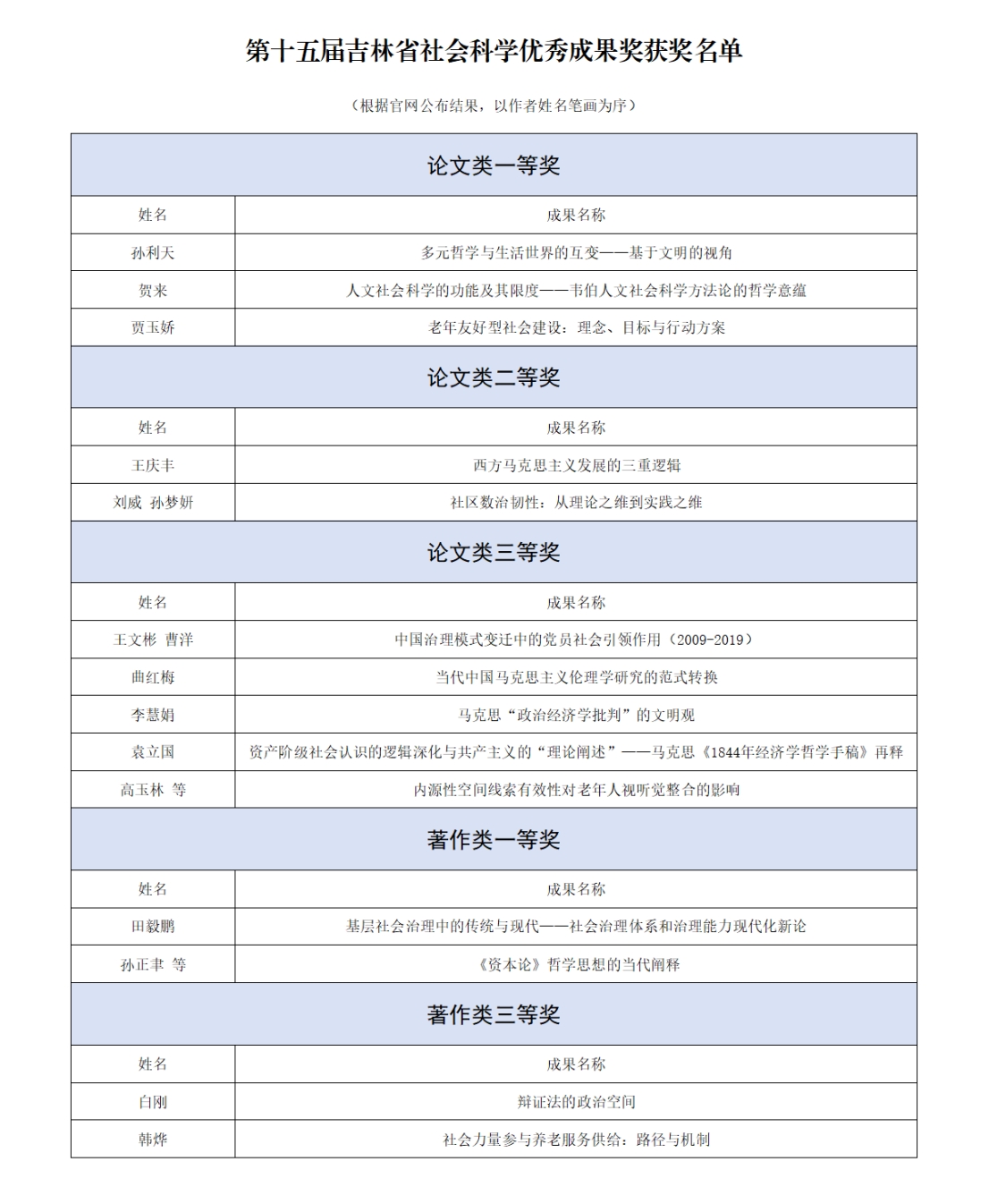 喜报 | 公司14项成果荣获第十五届吉林省社会科学优秀成果奖表彰！